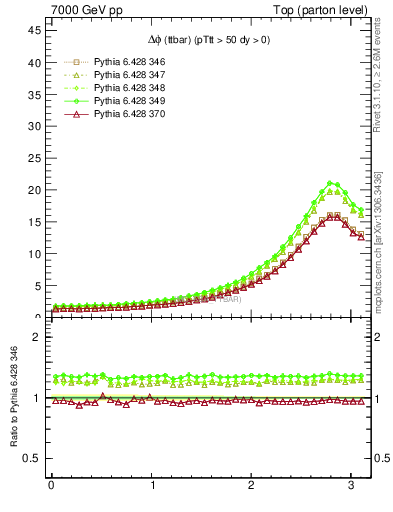 Plot of dphittbar in 7000 GeV pp collisions