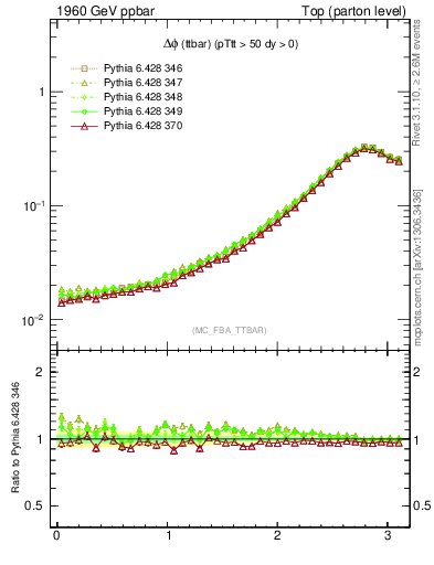 Plot of dphittbar in 1960 GeV ppbar collisions