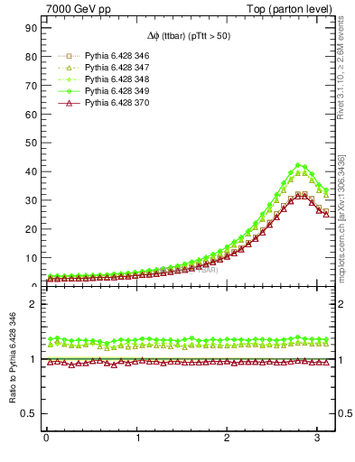 Plot of dphittbar in 7000 GeV pp collisions
