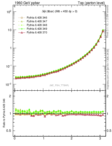 Plot of dphittbar in 1960 GeV ppbar collisions