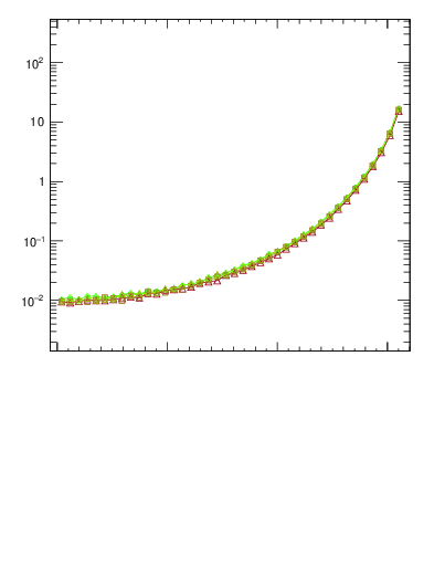 Plot of dphittbar in 1960 GeV ppbar collisions