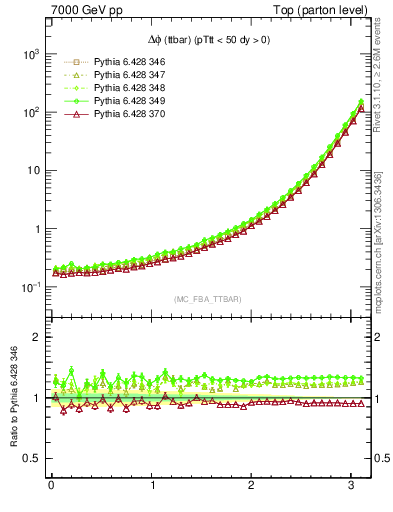 Plot of dphittbar in 7000 GeV pp collisions