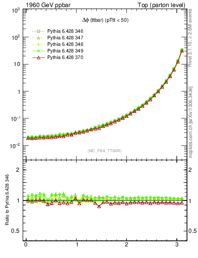 Plot of dphittbar in 1960 GeV ppbar collisions