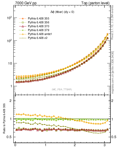Plot of dphittbar in 7000 GeV pp collisions