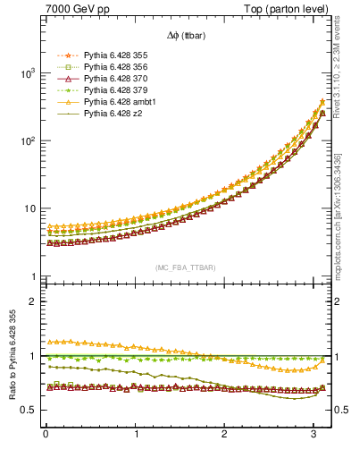 Plot of dphittbar in 7000 GeV pp collisions