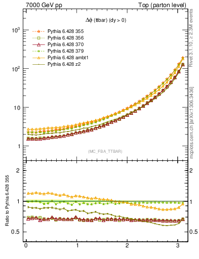 Plot of dphittbar in 7000 GeV pp collisions