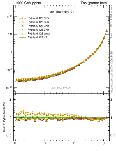 Plot of dphittbar in 1960 GeV ppbar collisions