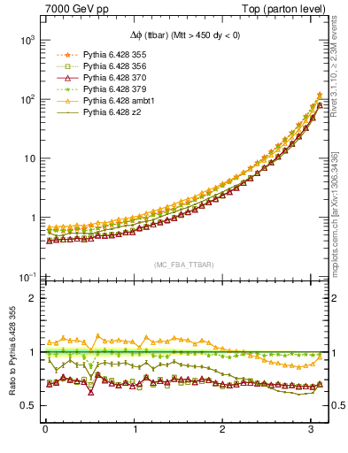 Plot of dphittbar in 7000 GeV pp collisions