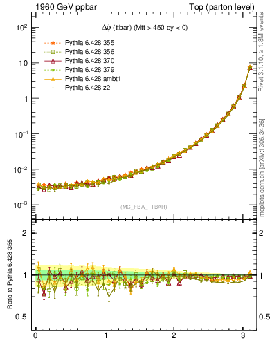 Plot of dphittbar in 1960 GeV ppbar collisions