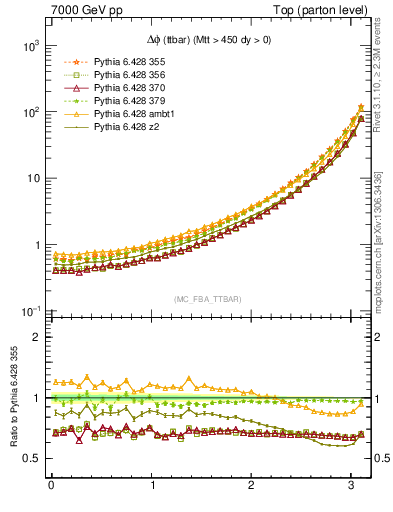 Plot of dphittbar in 7000 GeV pp collisions