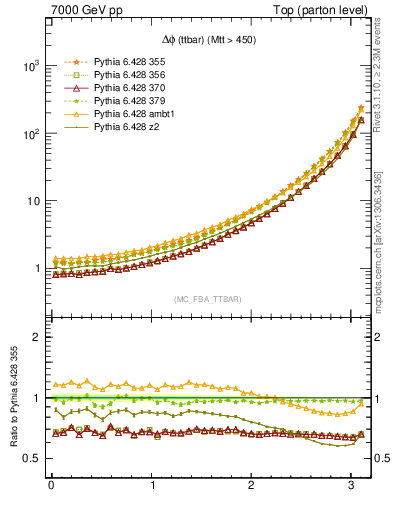 Plot of dphittbar in 7000 GeV pp collisions