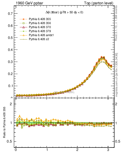Plot of dphittbar in 1960 GeV ppbar collisions