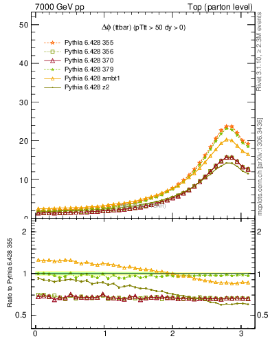 Plot of dphittbar in 7000 GeV pp collisions
