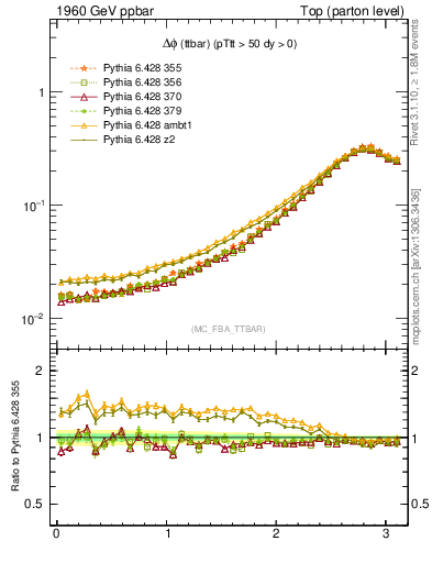 Plot of dphittbar in 1960 GeV ppbar collisions