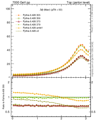 Plot of dphittbar in 7000 GeV pp collisions