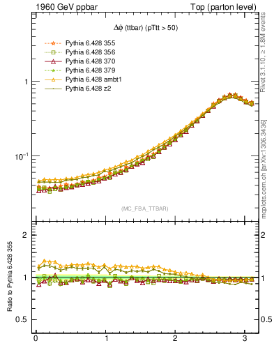 Plot of dphittbar in 1960 GeV ppbar collisions