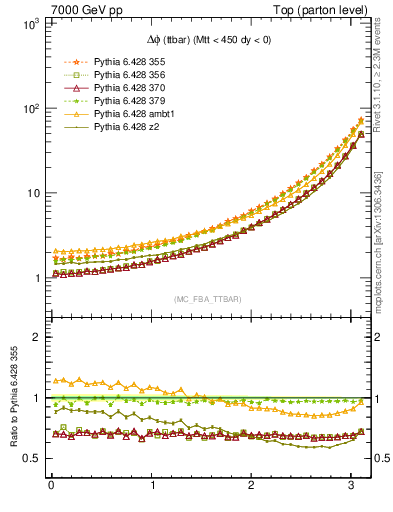 Plot of dphittbar in 7000 GeV pp collisions