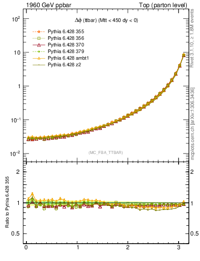 Plot of dphittbar in 1960 GeV ppbar collisions