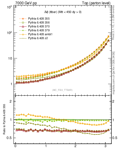 Plot of dphittbar in 7000 GeV pp collisions