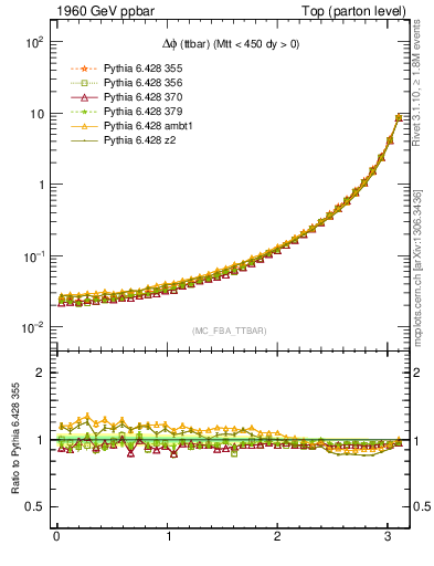 Plot of dphittbar in 1960 GeV ppbar collisions