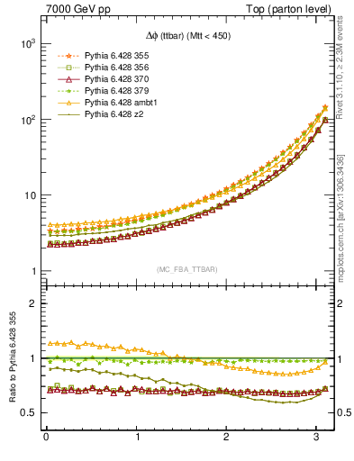 Plot of dphittbar in 7000 GeV pp collisions