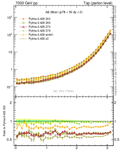 Plot of dphittbar in 7000 GeV pp collisions