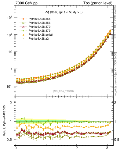 Plot of dphittbar in 7000 GeV pp collisions