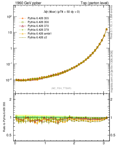 Plot of dphittbar in 1960 GeV ppbar collisions