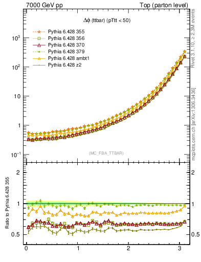 Plot of dphittbar in 7000 GeV pp collisions