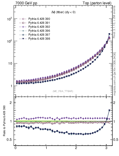 Plot of dphittbar in 7000 GeV pp collisions