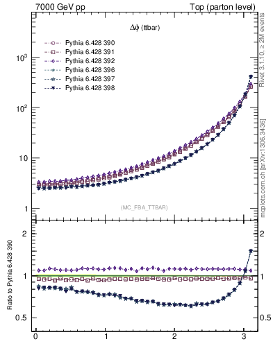 Plot of dphittbar in 7000 GeV pp collisions
