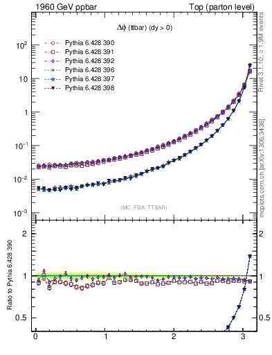 Plot of dphittbar in 1960 GeV ppbar collisions