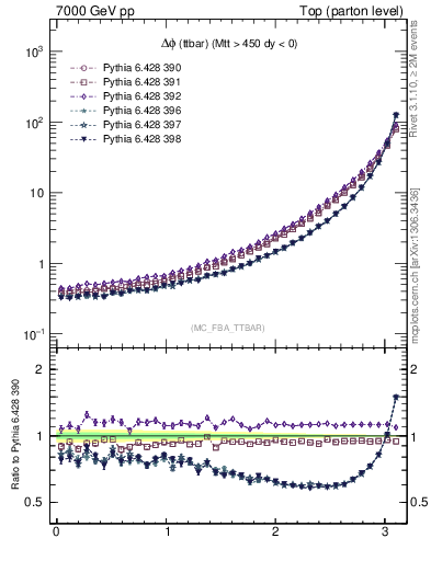Plot of dphittbar in 7000 GeV pp collisions
