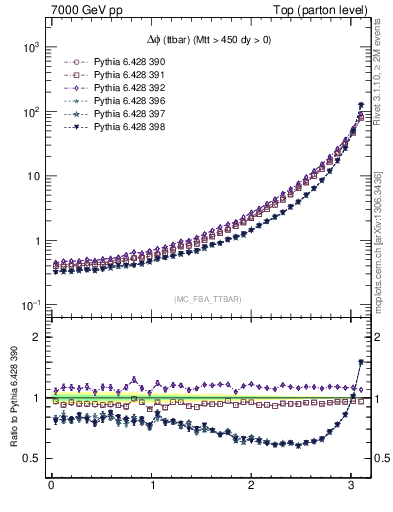 Plot of dphittbar in 7000 GeV pp collisions
