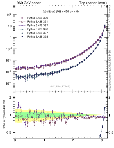 Plot of dphittbar in 1960 GeV ppbar collisions