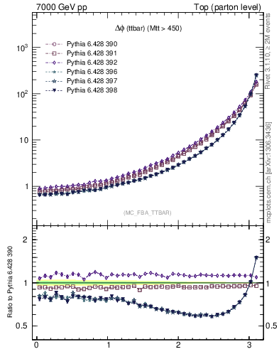 Plot of dphittbar in 7000 GeV pp collisions
