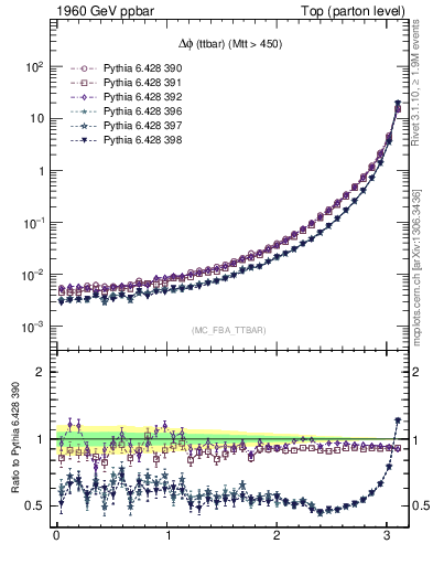 Plot of dphittbar in 1960 GeV ppbar collisions