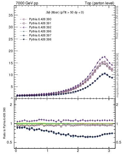 Plot of dphittbar in 7000 GeV pp collisions