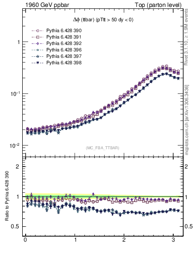 Plot of dphittbar in 1960 GeV ppbar collisions