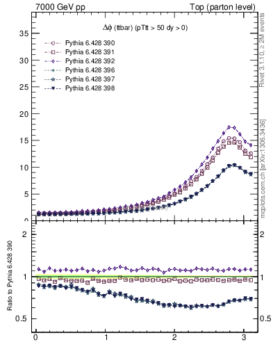 Plot of dphittbar in 7000 GeV pp collisions