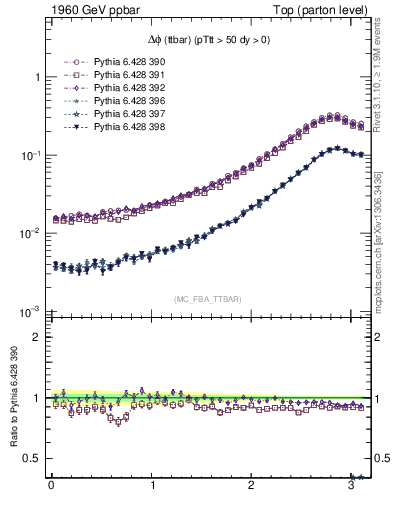 Plot of dphittbar in 1960 GeV ppbar collisions