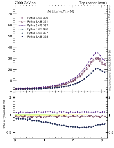 Plot of dphittbar in 7000 GeV pp collisions