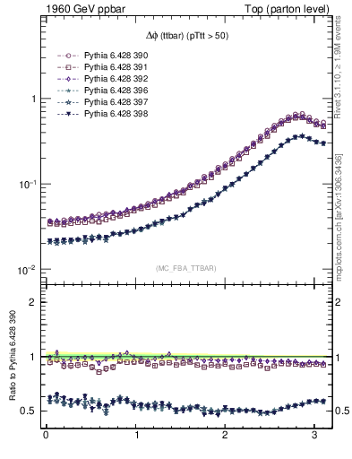 Plot of dphittbar in 1960 GeV ppbar collisions