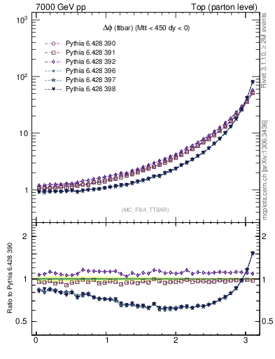 Plot of dphittbar in 7000 GeV pp collisions