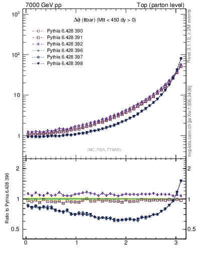 Plot of dphittbar in 7000 GeV pp collisions