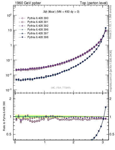 Plot of dphittbar in 1960 GeV ppbar collisions