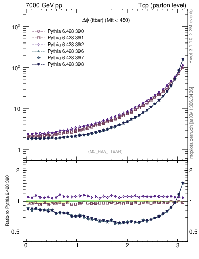 Plot of dphittbar in 7000 GeV pp collisions