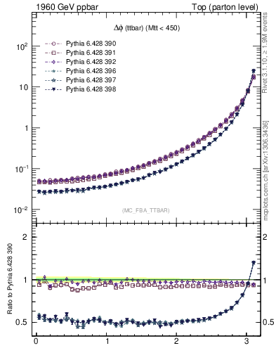 Plot of dphittbar in 1960 GeV ppbar collisions
