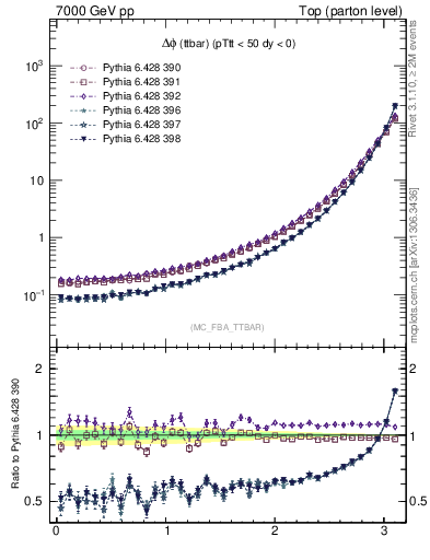 Plot of dphittbar in 7000 GeV pp collisions