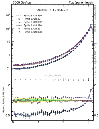Plot of dphittbar in 7000 GeV pp collisions